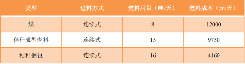 不同糧食烘干熱風(fēng)爐運行成本比較